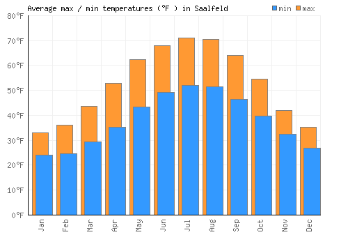 Saalfeld average minimum / maximum temperatures (Fahrenheit)