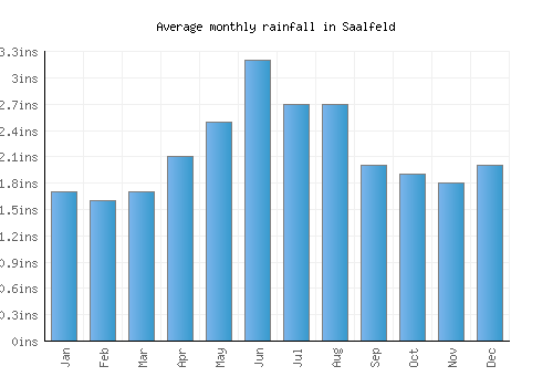 Saalfeld monthly rainfall chart (inches)