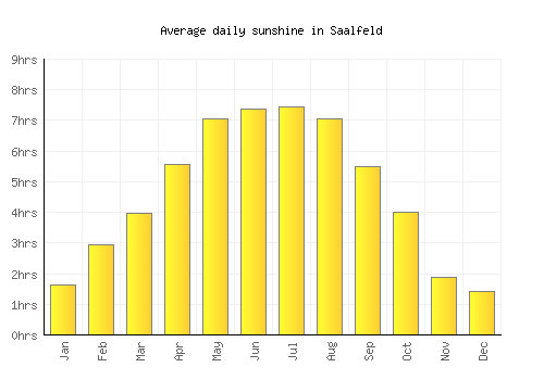 Saalfeld average daily sunshine chart