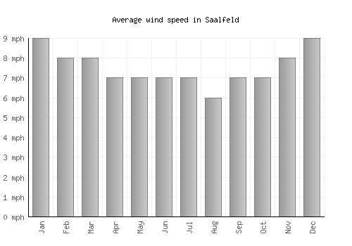 Saalfeld average winspeed by month (mph)