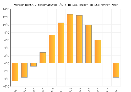 Saalfelden am Steinernen Meer average temperature chart (Celsius)