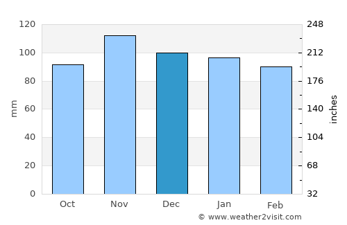 Saanen average rain in December
