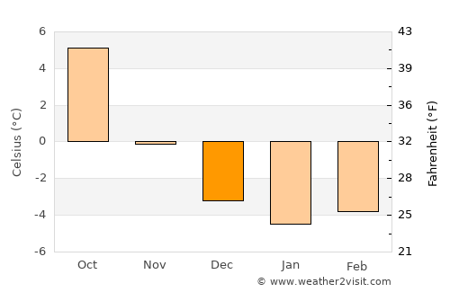 Saanen average temperature in December