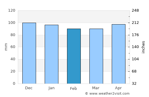 Saanen average rain in February