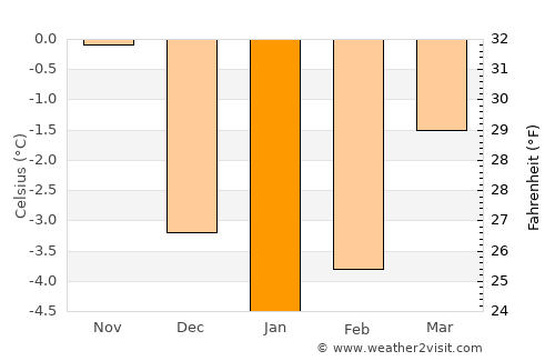 Saanen average temperature in January