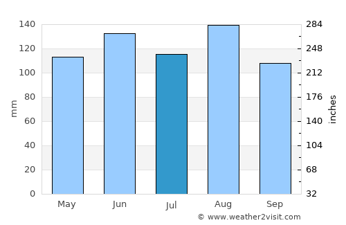 Saanen average rain in July