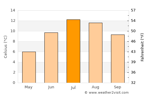 Saanen average temperature in July