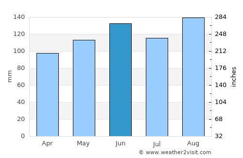 Saanen average rain in June