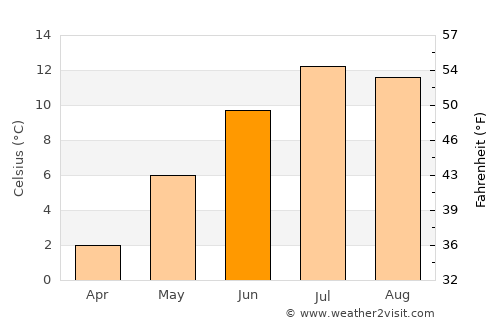 Saanen average temperature in June