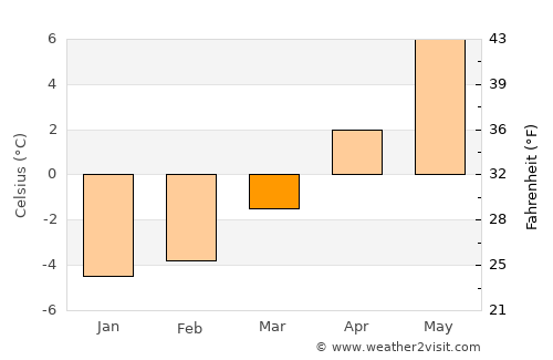 Saanen average temperature in March