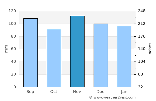 Saanen average rain in November