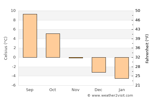 Saanen average temperature in November