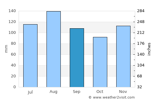 Saanen average rain in September
