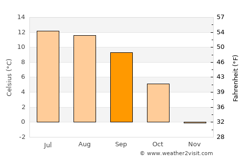 Saanen average temperature in September