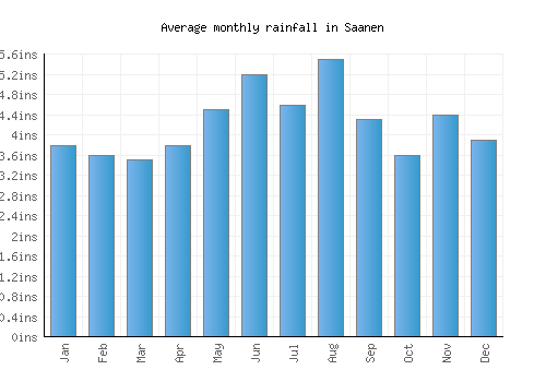 Saanen monthly rainfall chart (inches)
