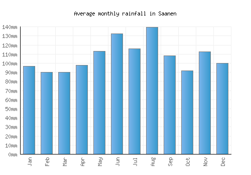 Saanen monthly rainfall chart (mm)