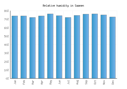 Saanen relative humidity averages