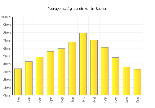 Saanen average daily sunshine chart