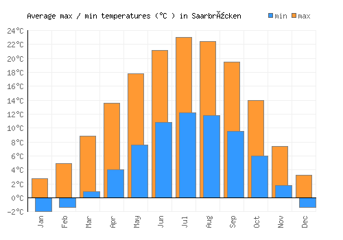 Saarbrücken average minimum / maximum temperatures (Celsius)