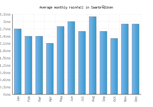 Saarbrücken monthly rainfall chart (inches)