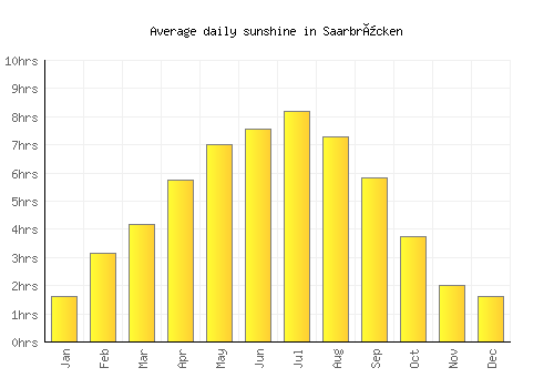 Saarbrücken average daily sunshine chart