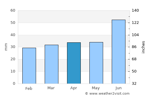 Saari average rain in April