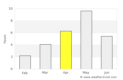 Saari average rain in April