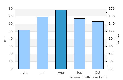Saari average rain in August