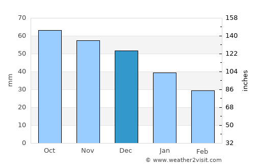 Saari average rain in December
