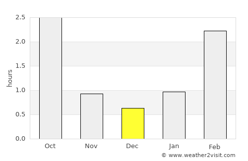 Saari average rain in December