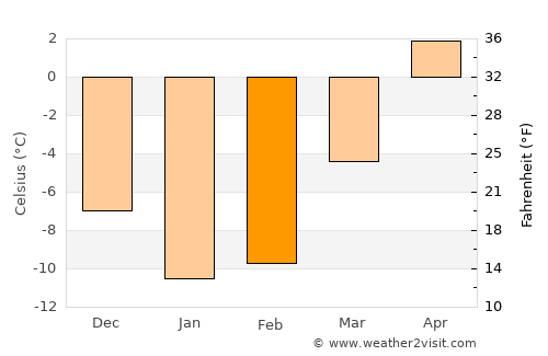 Saari average temperature in February