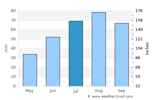 Saari average rain in July