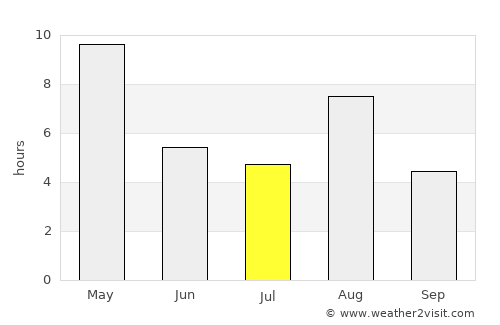 Saari average rain in July