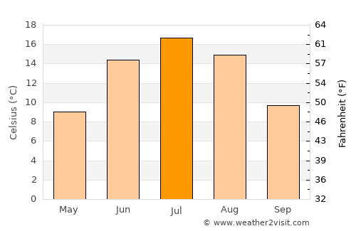 Saari average temperature in July