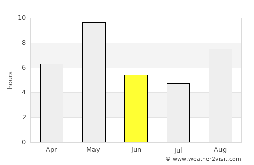 Saari average rain in June