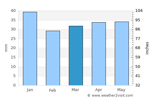 Saari average rain in March