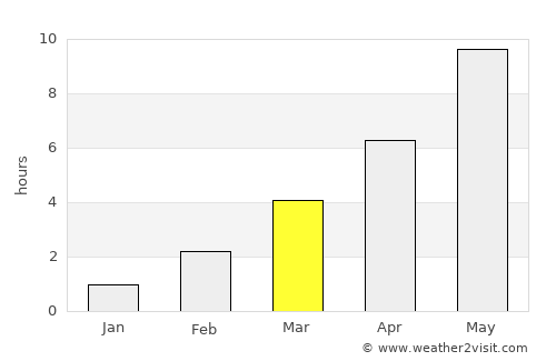 Saari average rain in March