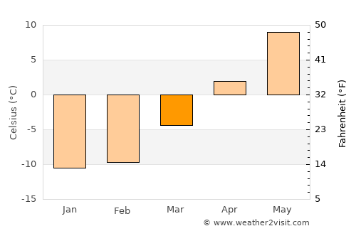Saari average temperature in March