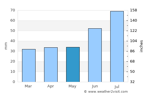 Saari average rain in May