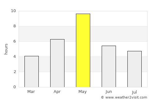 Saari average rain in May
