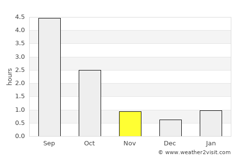 Saari average rain in November
