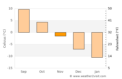 Saari average temperature in November