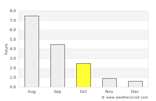 Saari average rain in October