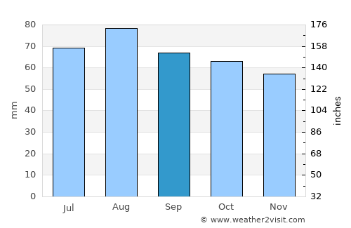 Saari average rain in September
