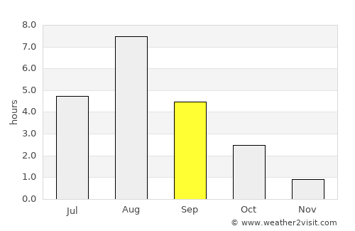 Saari average rain in September