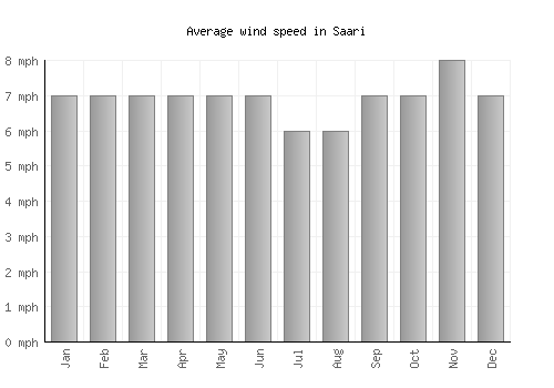 Saari average winspeed by month (mph)
