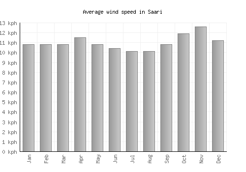 Saari average winspeed by month (km/h)
