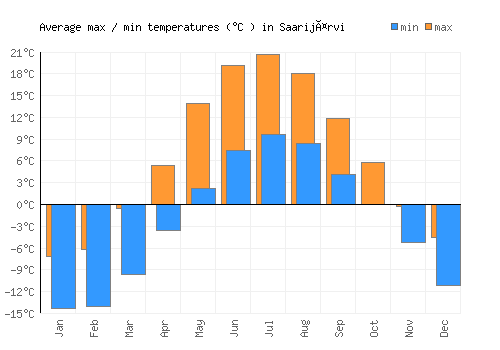 Saarijärvi average minimum / maximum temperatures (Celsius)