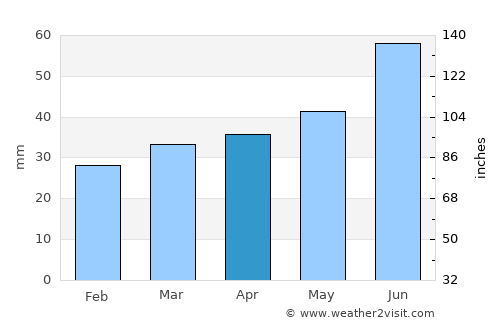 Saarijärvi average rain in April