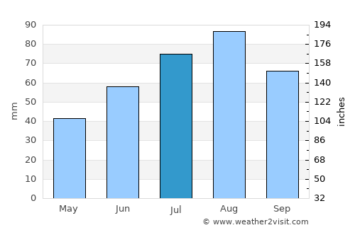 Saarijärvi average rain in July